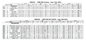 NWCSA CMP 900 Outdoor Match Results June/July 2023