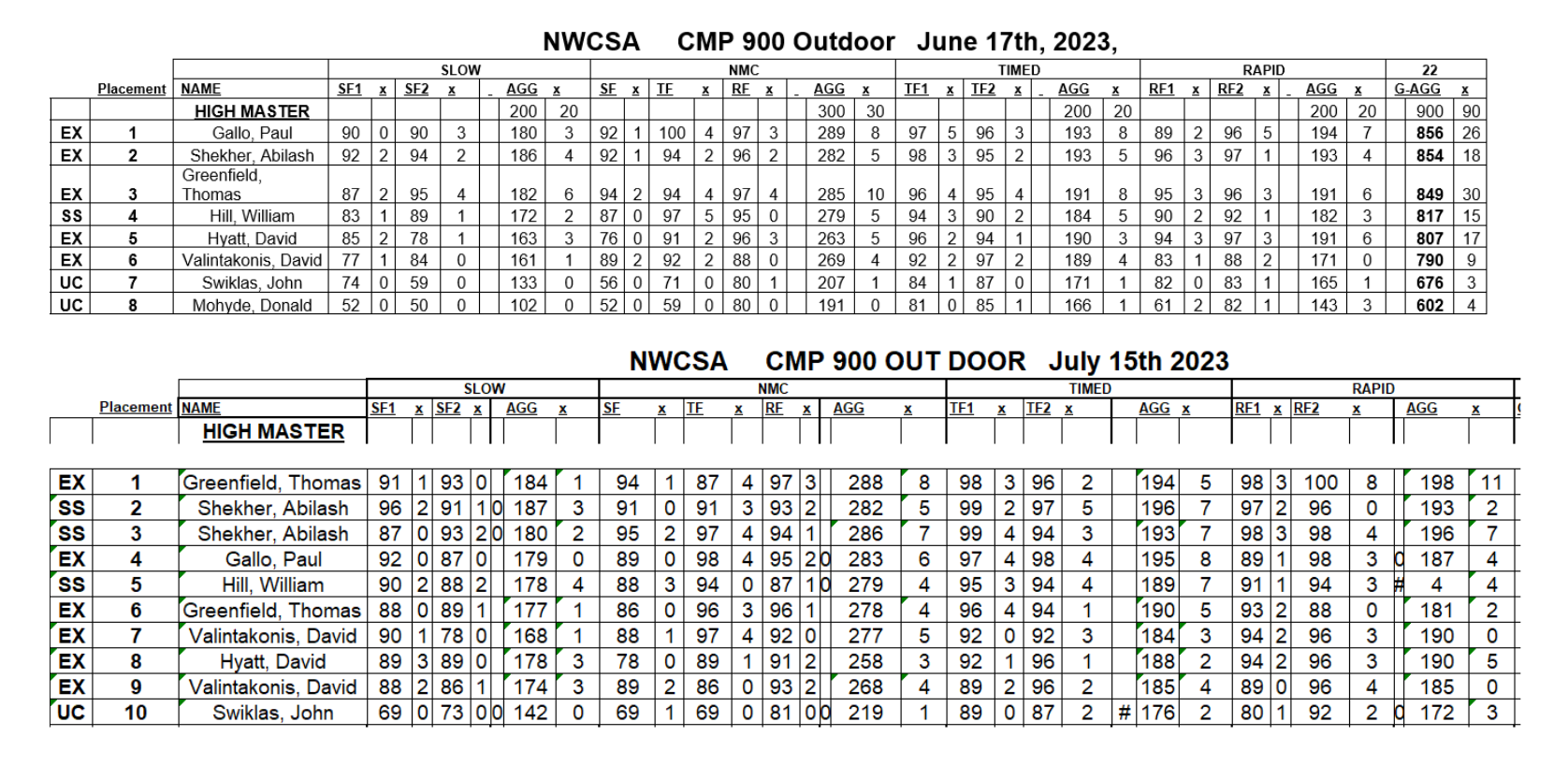 NWCSA CMP 900 Outdoor Match Results June/July 2023