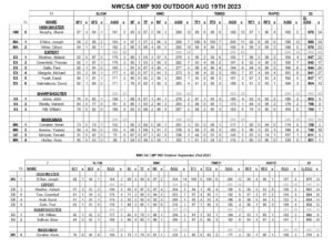 NWCSA CMP 900 Outdoor Match Scores Aug/Sept 2023